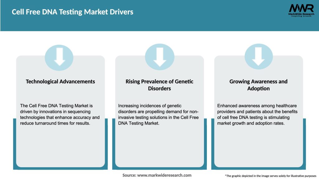 Cell Free DNA Testing Market Drivers