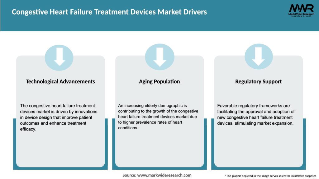 Congestive Heart Failure Treatment Devices Market Drivers