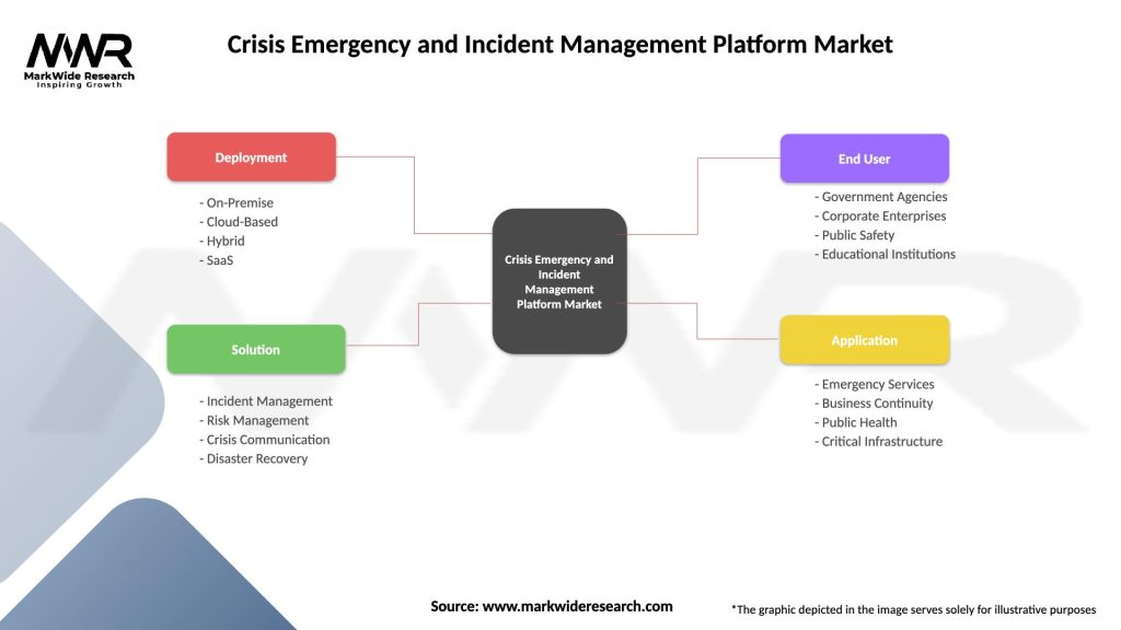 Crisis Emergency and Incident Management Platform Market Segmentation
