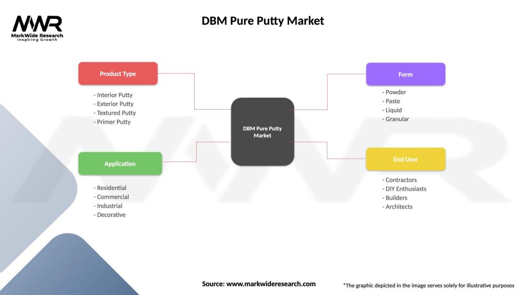 DBM Pure Putty Market Segmentation