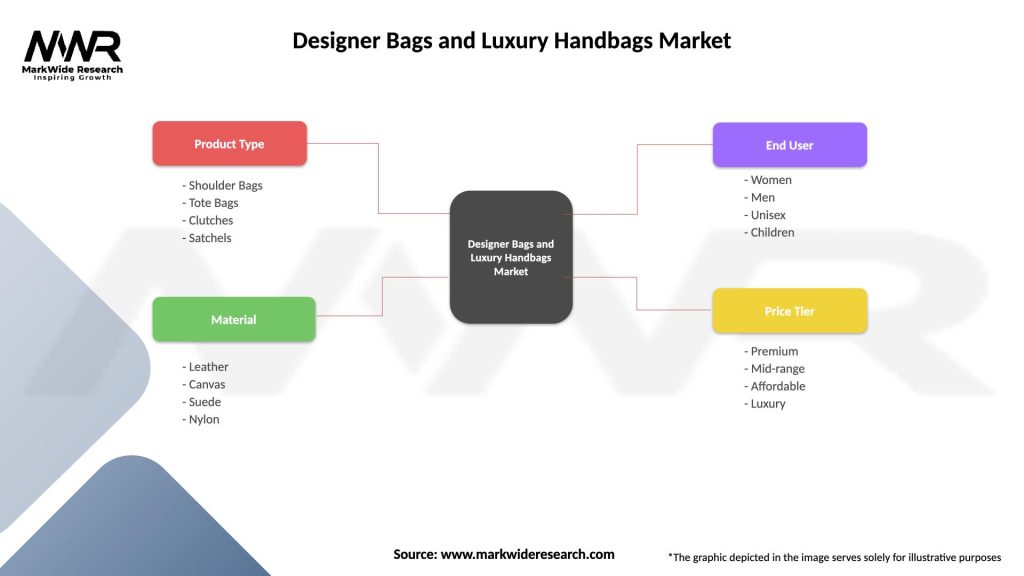 Designer Bags and Luxury Handbags Market Segmentation