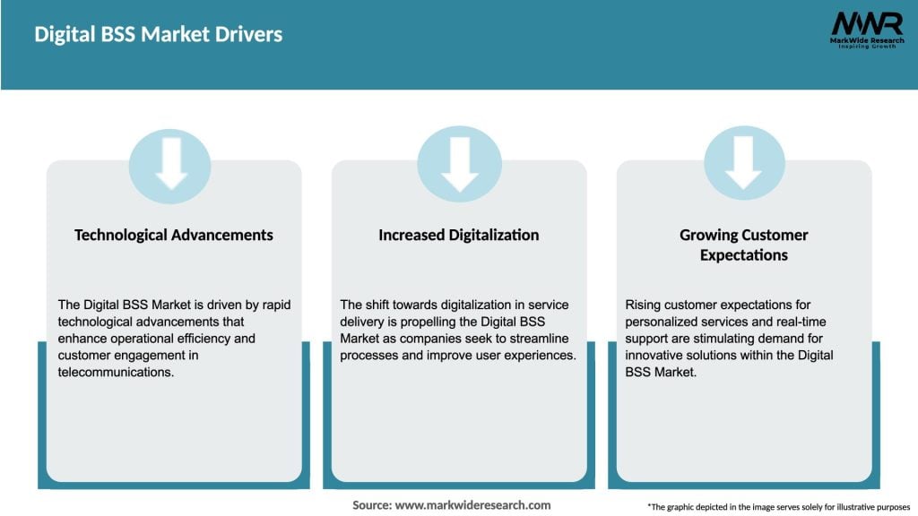 Digital BSS Market Drivers