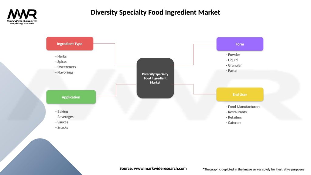 Diversity Specialty Food Ingredient Market Segmentation