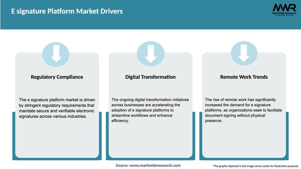 E signature Platform Market Drivers