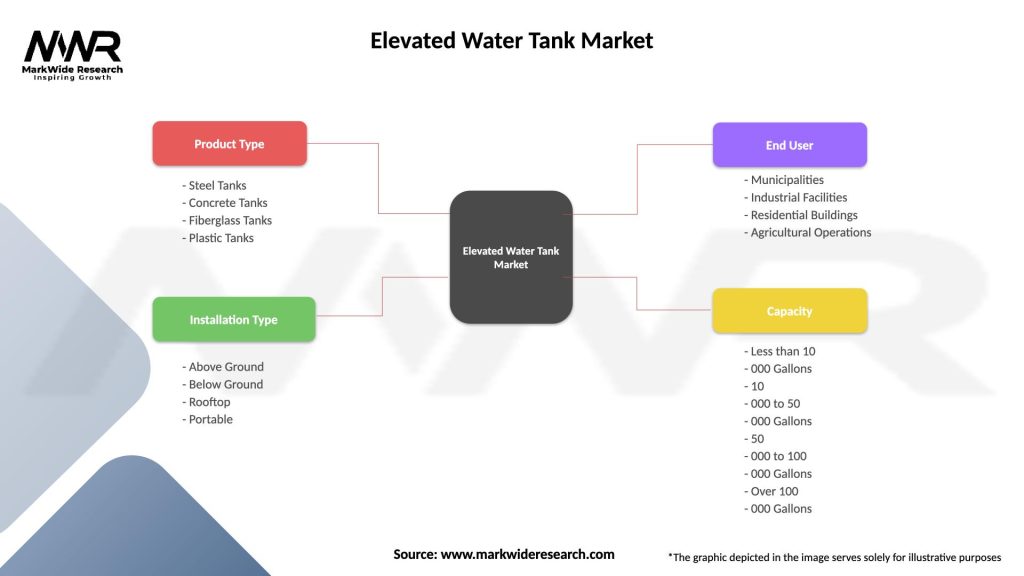 Elevated Water Tank Market Segmentation