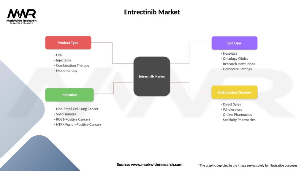 Entrectinib Market Segmentation