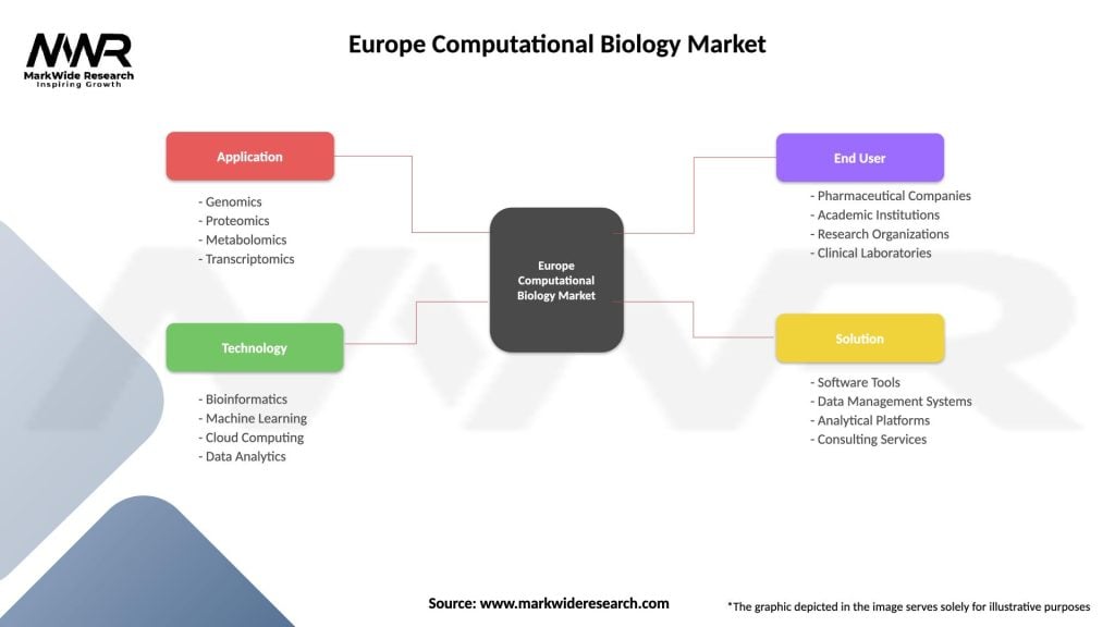 Europe Computational Biology Market Segmentation