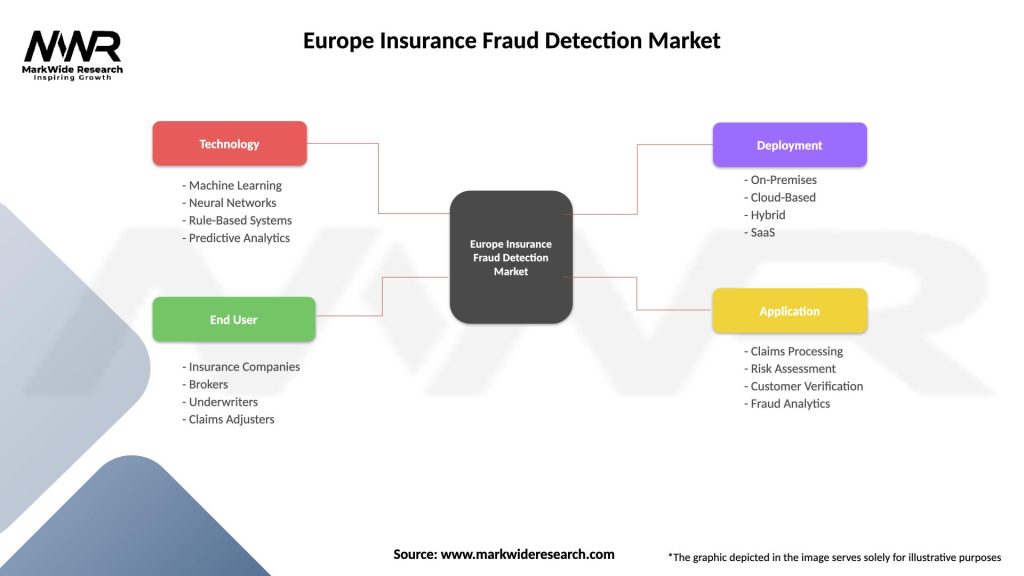 Europe Insurance Fraud Detection Market Segmentation