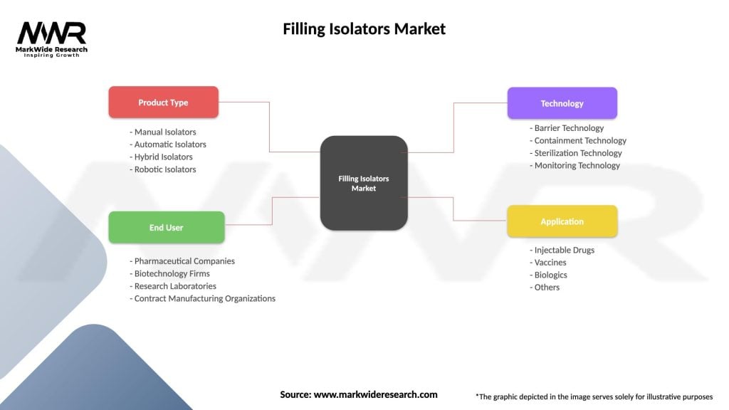Filling Isolators Market Segmentation
