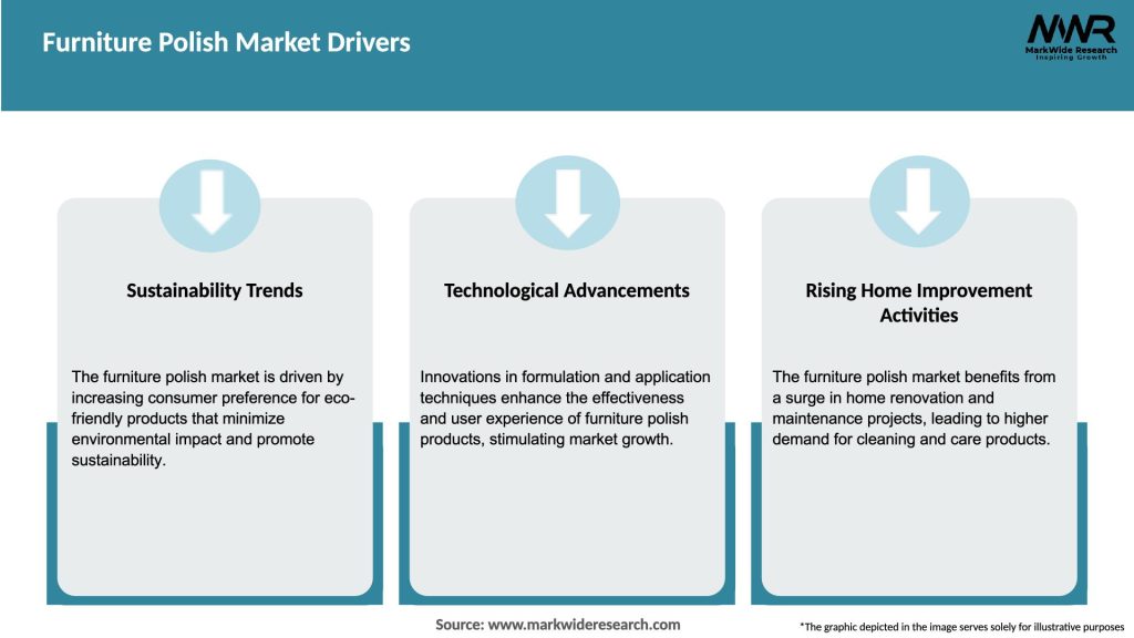 Furniture Polish Market Drivers