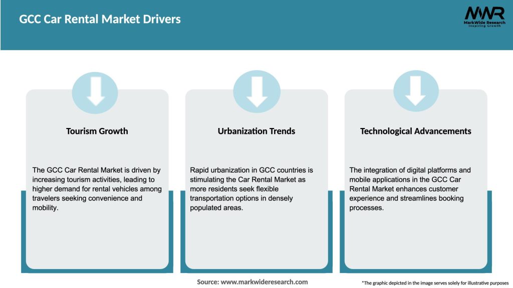 GCC Car Rental Market Drivers