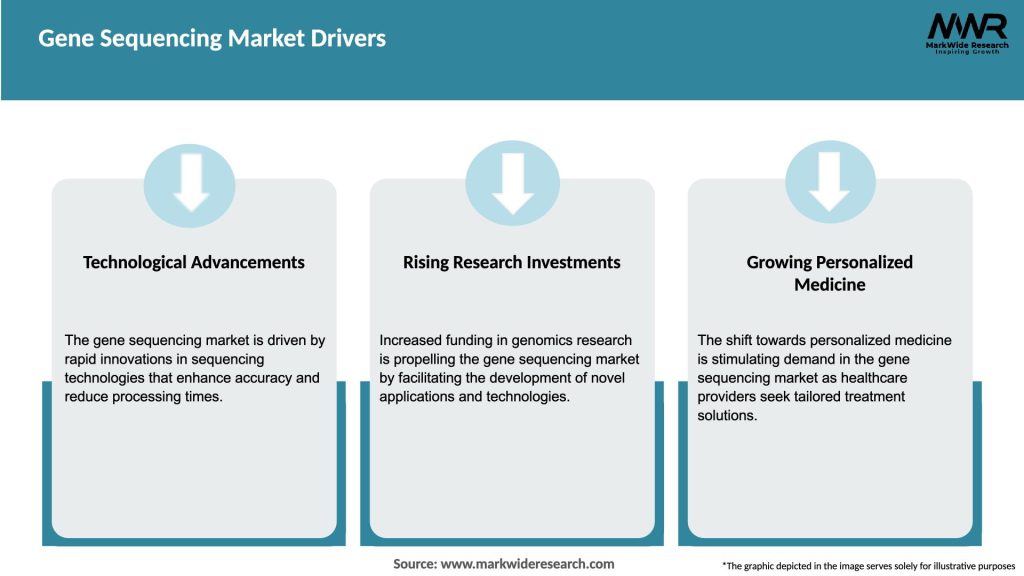 Gene Sequencing Market Drivers