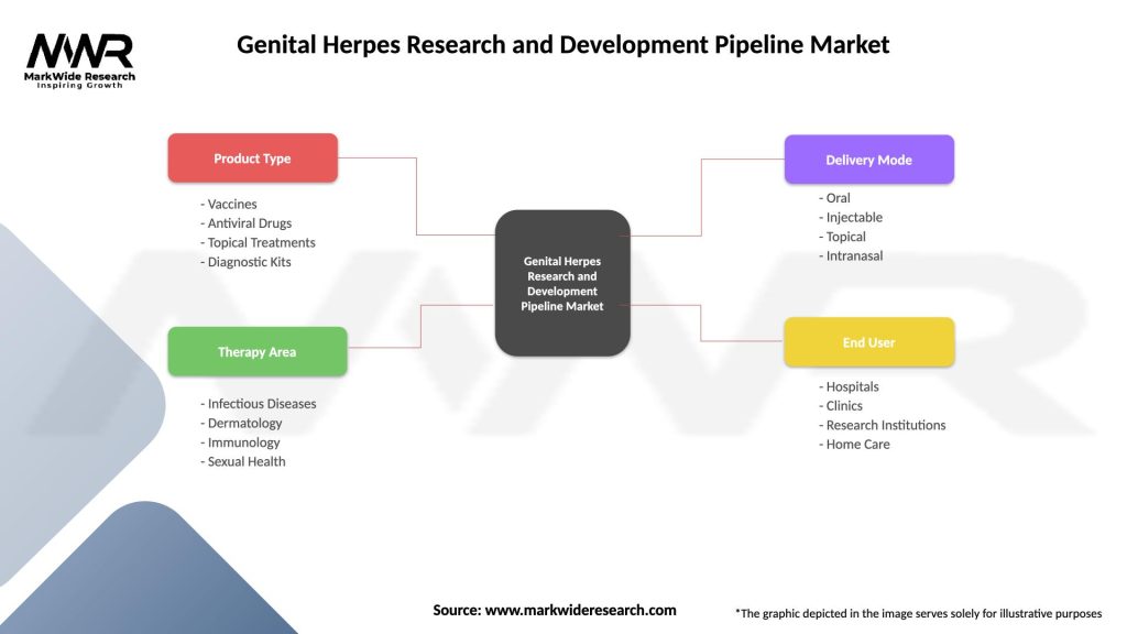 Genital Herpes Research and Development Pipeline Market Segmentation