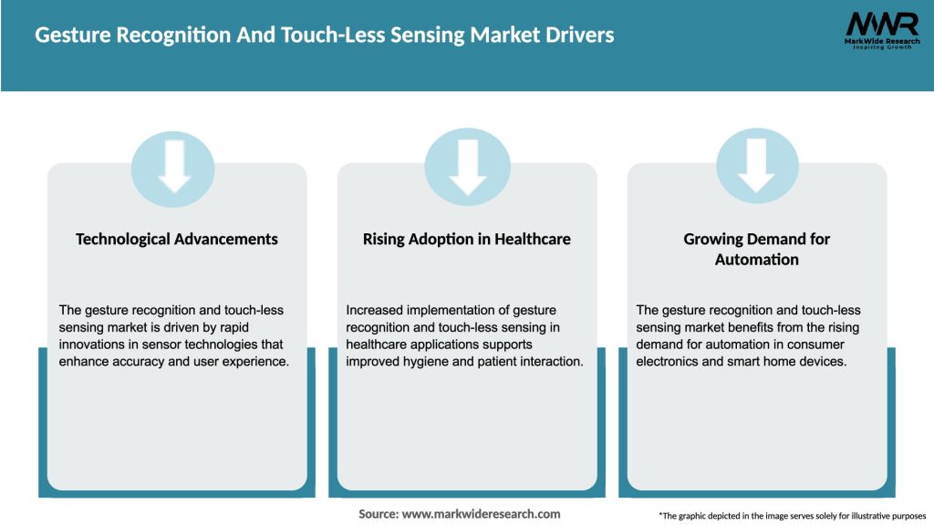 Gesture Recognition And Touch-Less Sensing Market Drivers