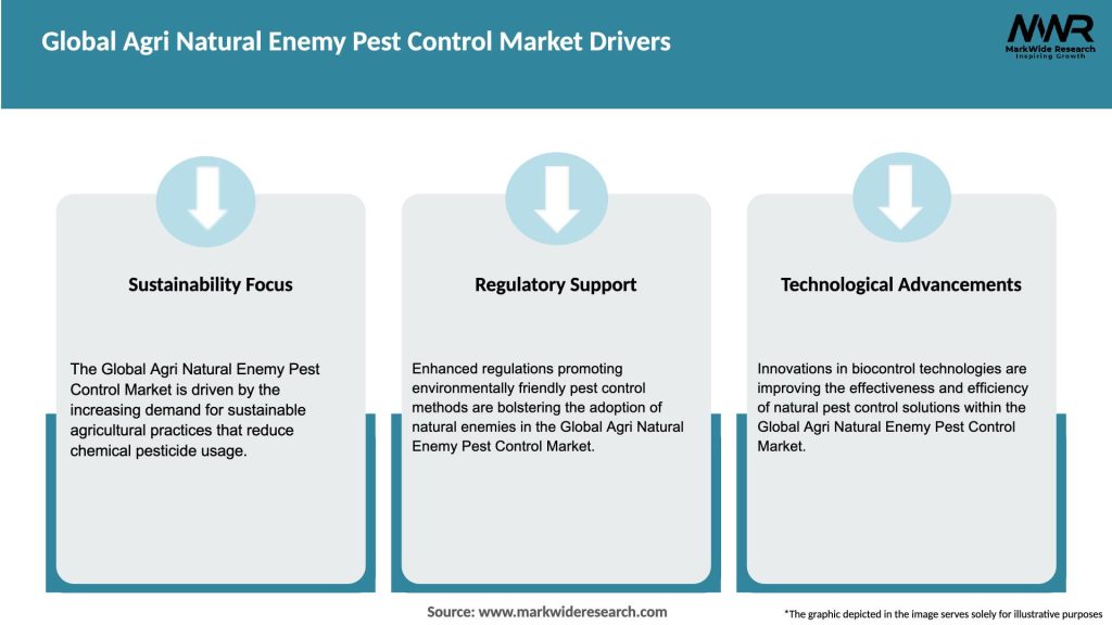Global Agri Natural Enemy Pest Control Market Drivers