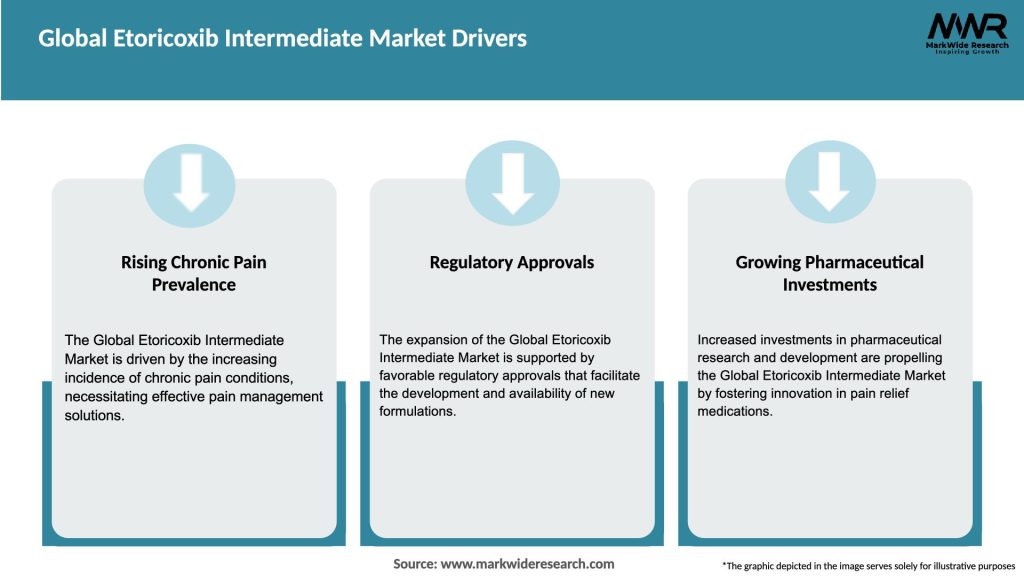 Global Etoricoxib Intermediate Market Drivers