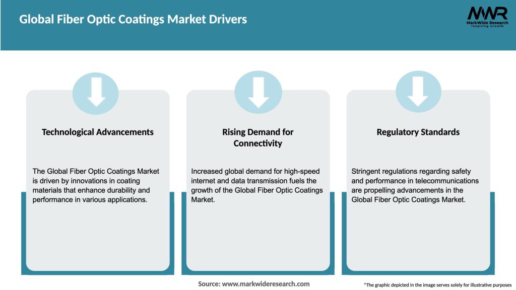 Global Fiber Optic Coatings Market Drivers