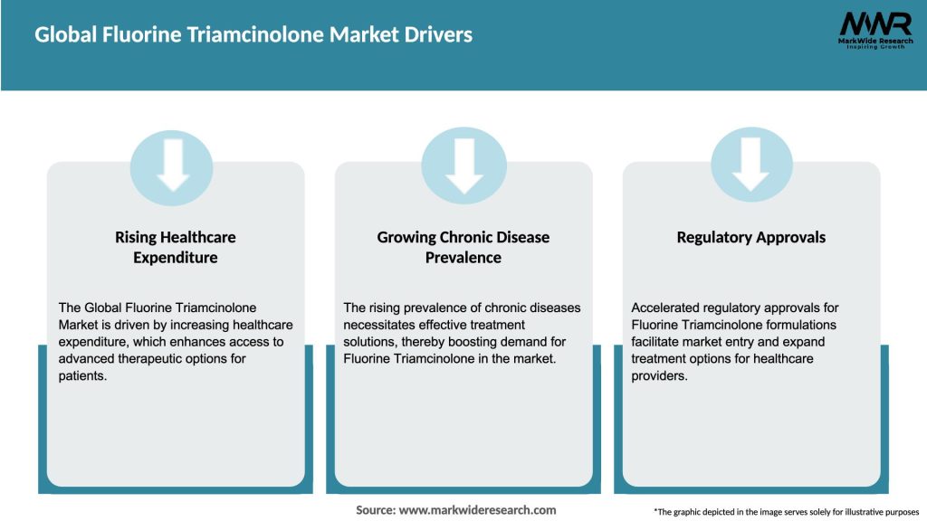 Global Fluorine Triamcinolone Market Drivers