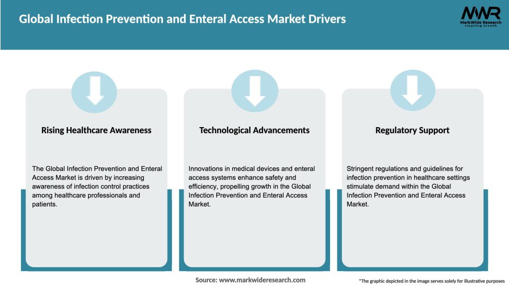 Global Infection Prevention and Enteral Access Market Drivers