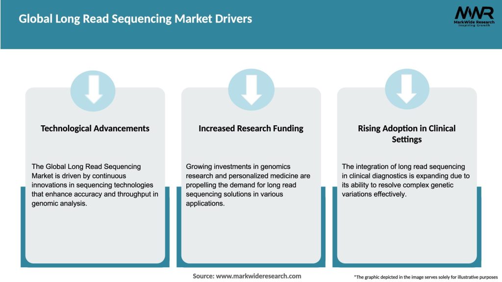Global Long Read Sequencing Market Drivers