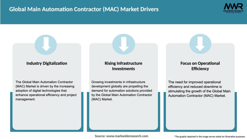 Global Main Automation Contractor (MAC) Market Drivers