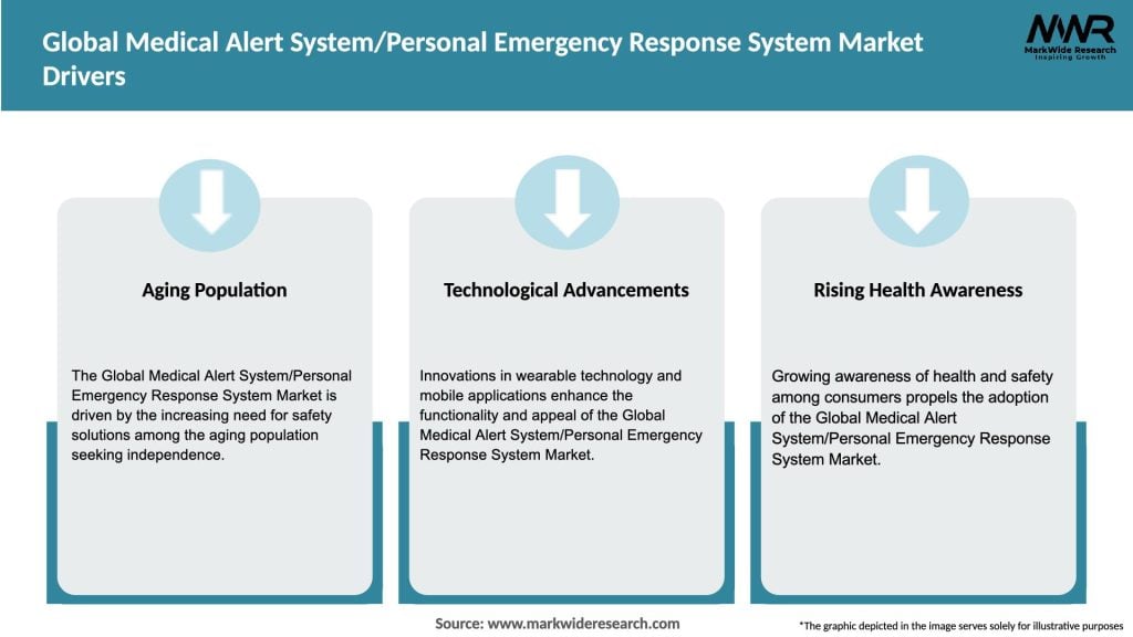 Global Medical Alert System/Personal Emergency Response System Market Drivers