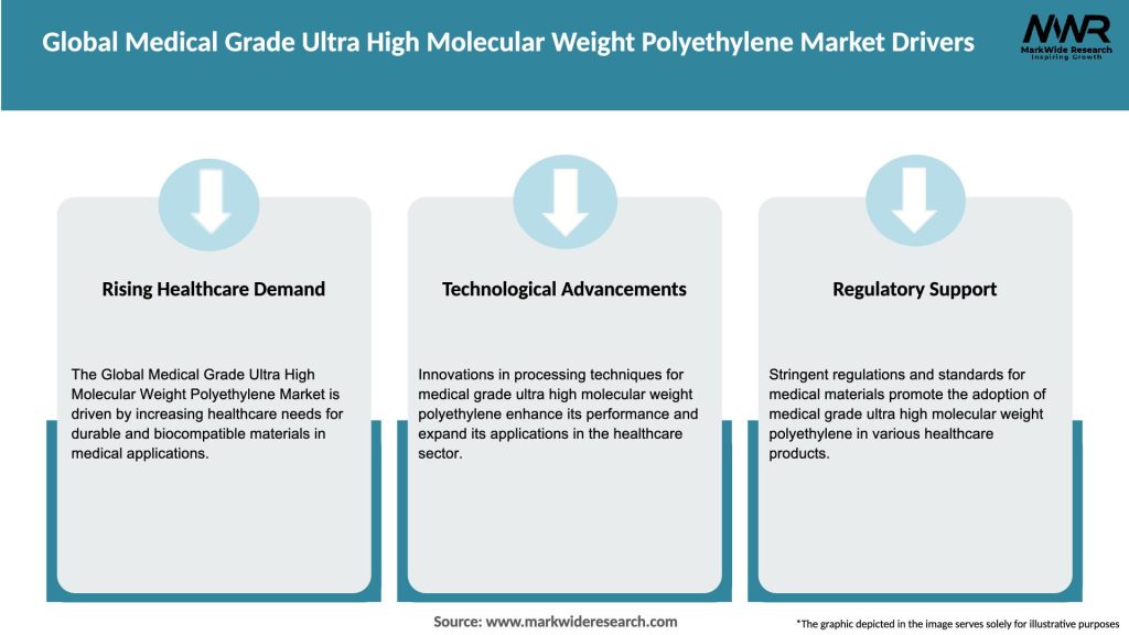 Global Medical Grade Ultra High Molecular Weight Polyethylene Market Drivers