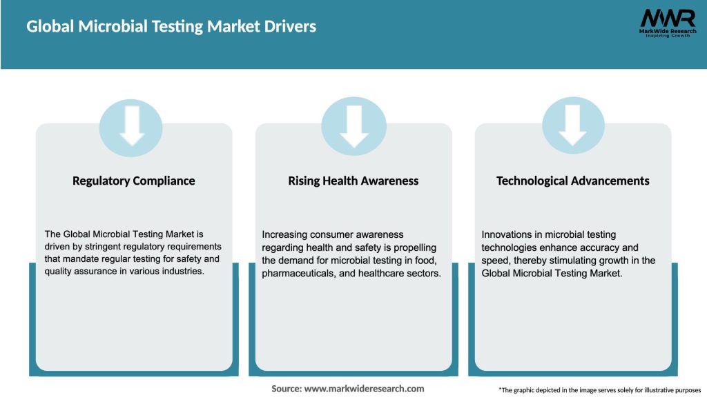 Global Microbial Testing Market Drivers
