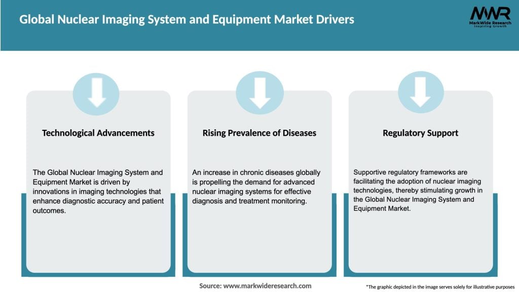 Global Nuclear Imaging System and Equipment Market Drivers
