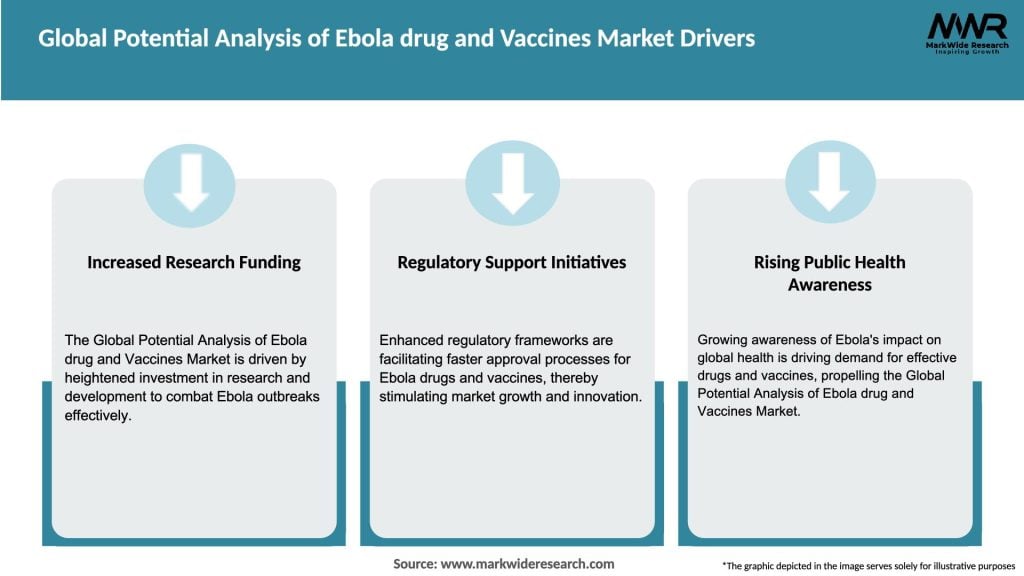 Global Potential Analysis of Ebola drug and Vaccines Market Drivers
