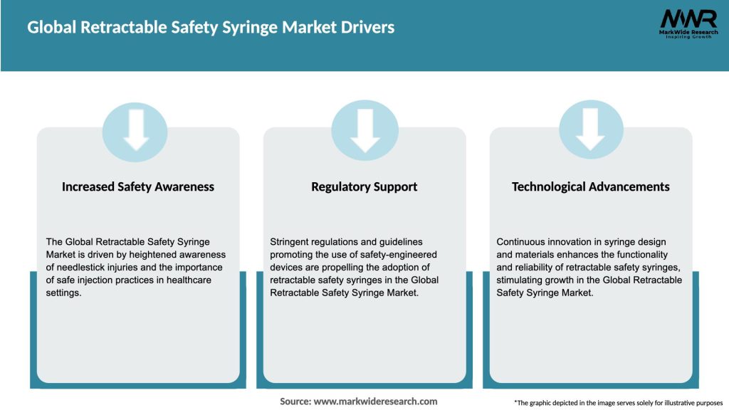 Global Retractable Safety Syringe Market Drivers
