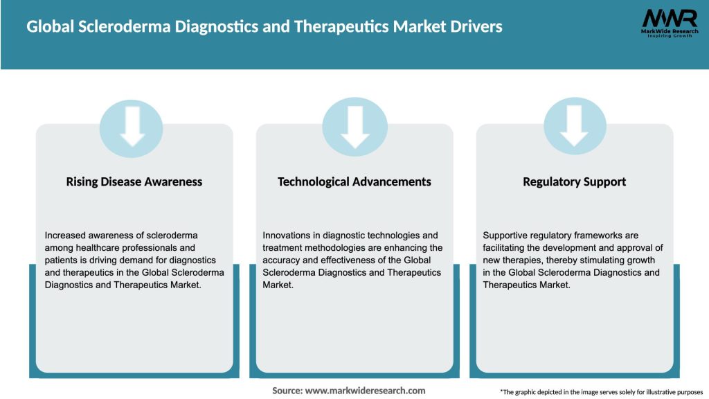 Global Scleroderma Diagnostics and Therapeutics Market Drivers