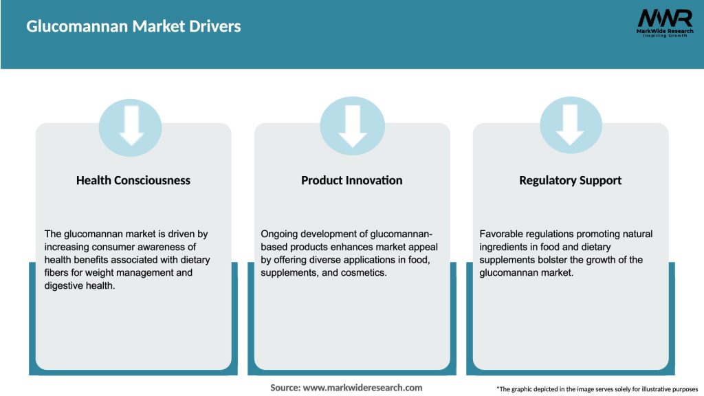 Glucomannan Market Drivers