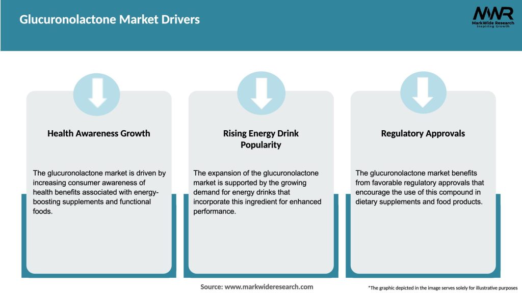 Glucuronolactone Market Drivers