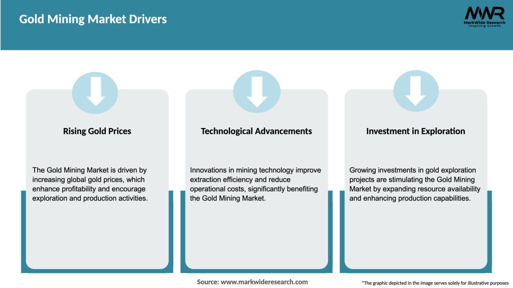Gold Mining Market Drivers