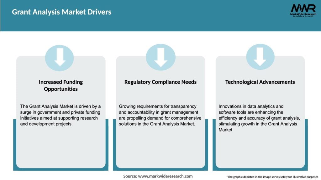 Grant Analysis Market Drivers