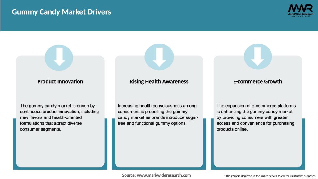 Gummy Candy Market Drivers