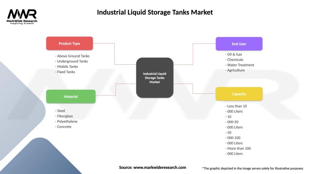 Industrial Liquid Storage Tanks Market Segmentation