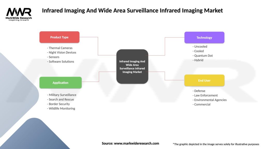 Infrared Imaging And Wide Area Surveillance Infrared Imaging Market Segmentation