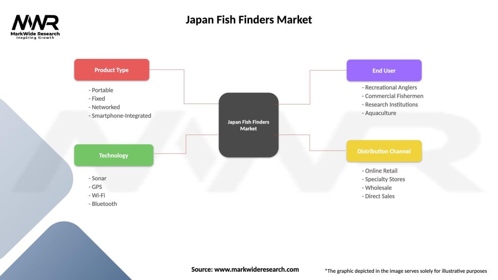 Japan Fish Finders Market Segmentation