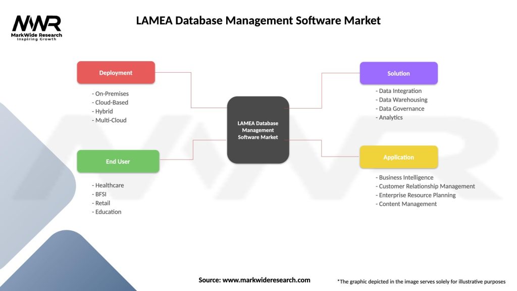 LAMEA Database Management Software Market Segmentation