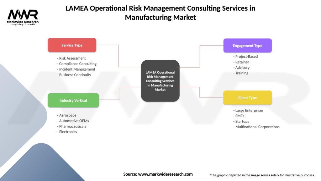 LAMEA Operational Risk Management Consulting Services in Manufacturing Market Segmentation