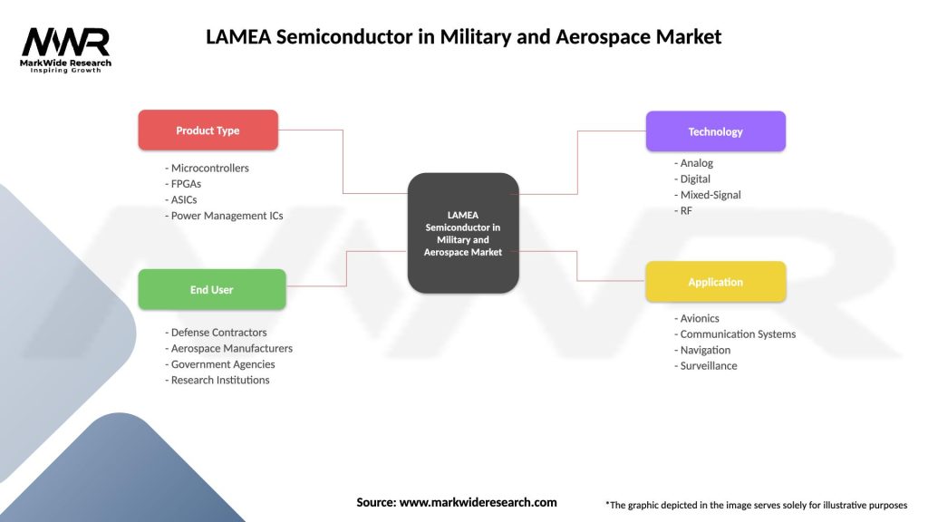 LAMEA Semiconductor in Military and Aerospace Market Segmentation