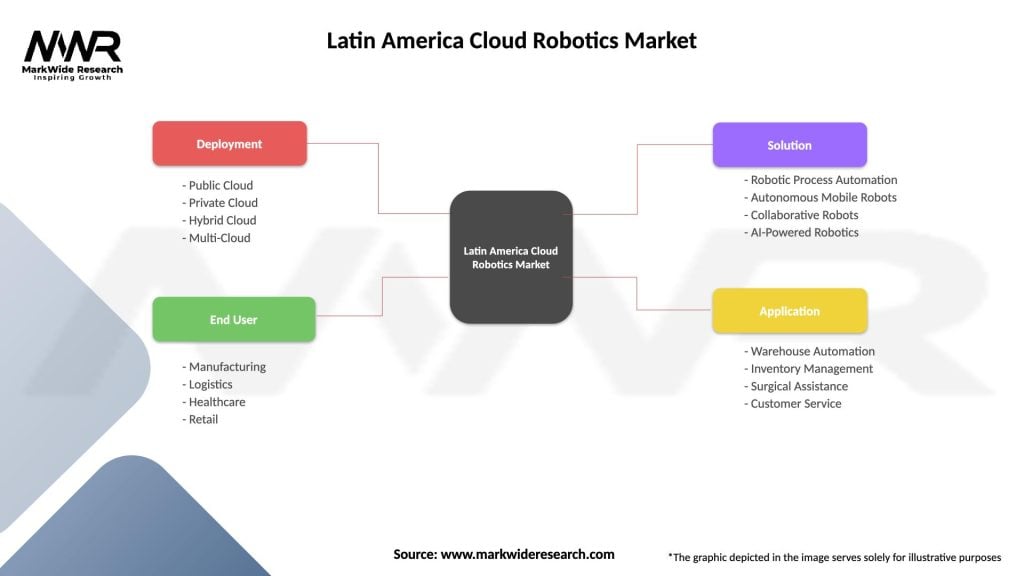Latin America Cloud Robotics Market Segmentation