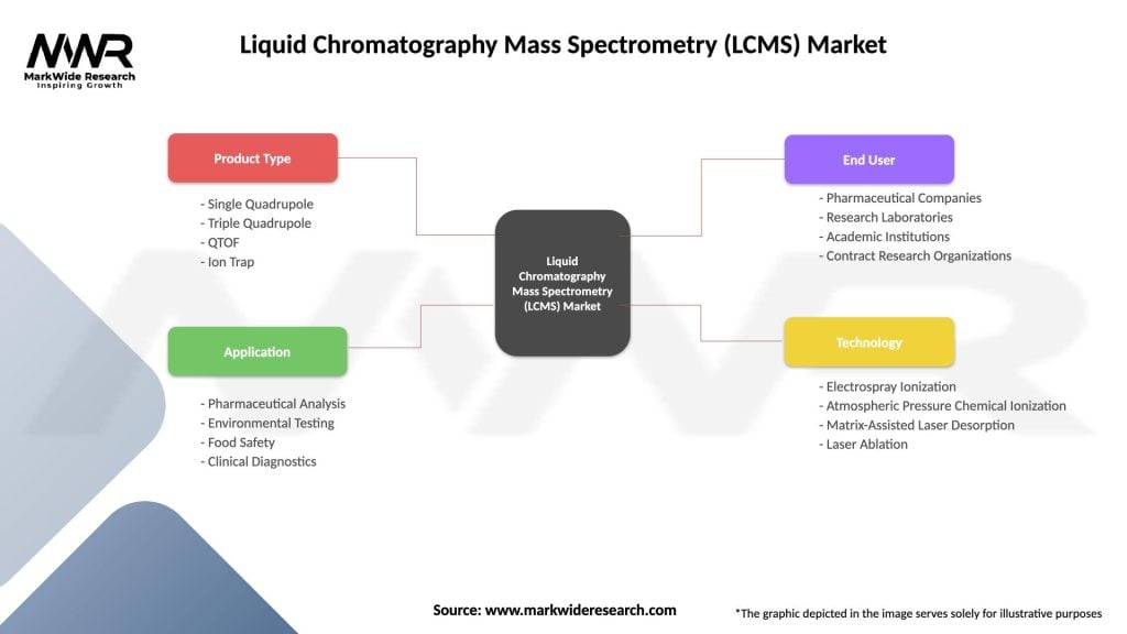 Liquid Chromatography Mass Spectrometry (LCMS) Market Segmentation