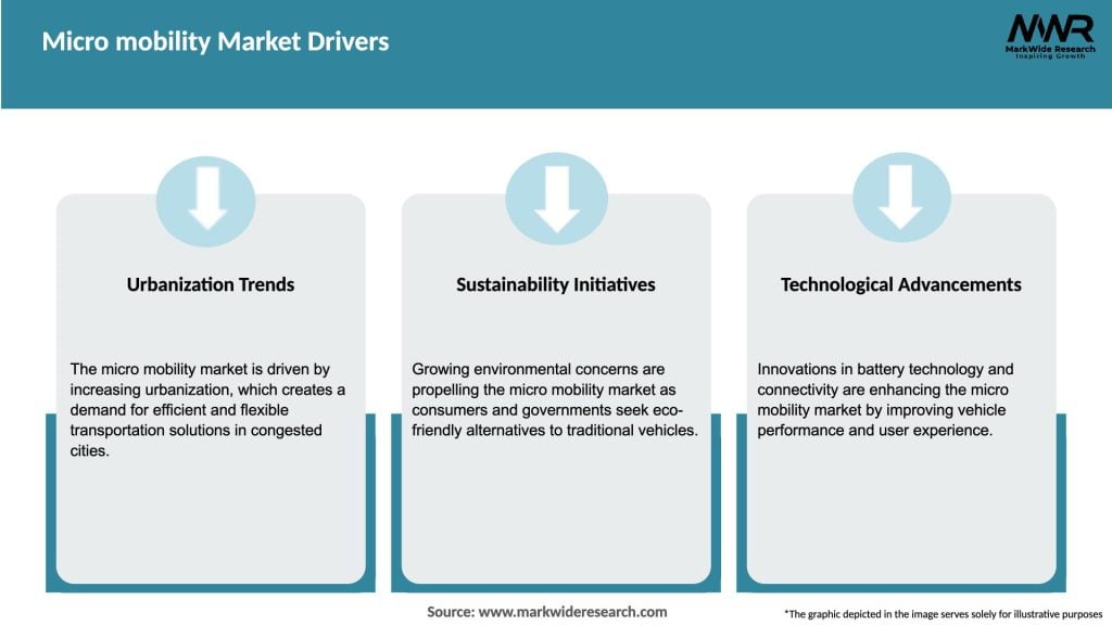 Micro mobility Market Drivers