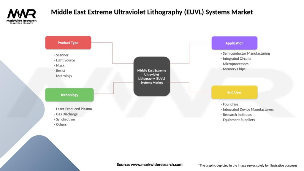 Middle East Extreme Ultraviolet Lithography (EUVL) Systems Market Segmentation
