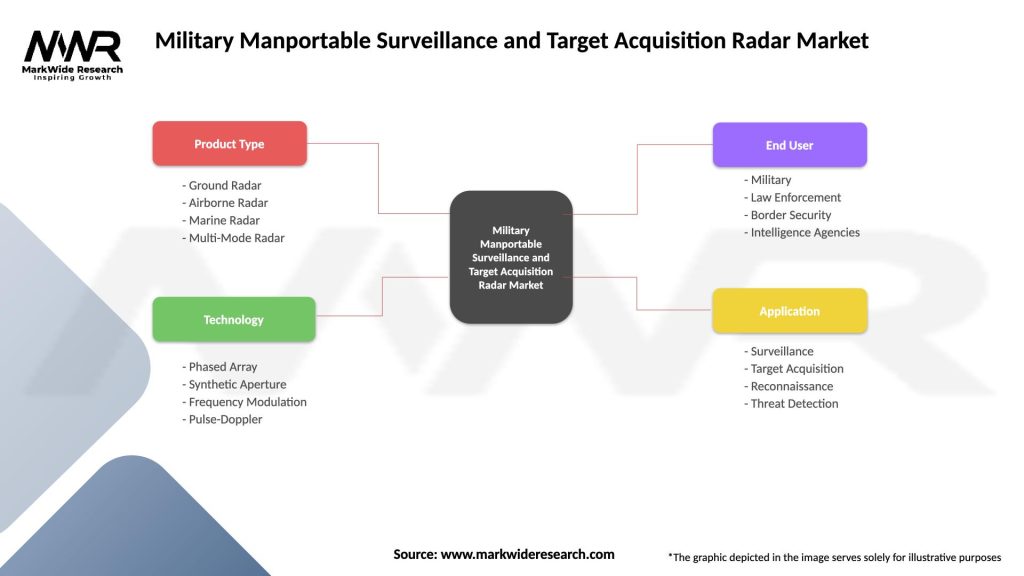 Military Manportable Surveillance and Target Acquisition Radar Market Segmentation