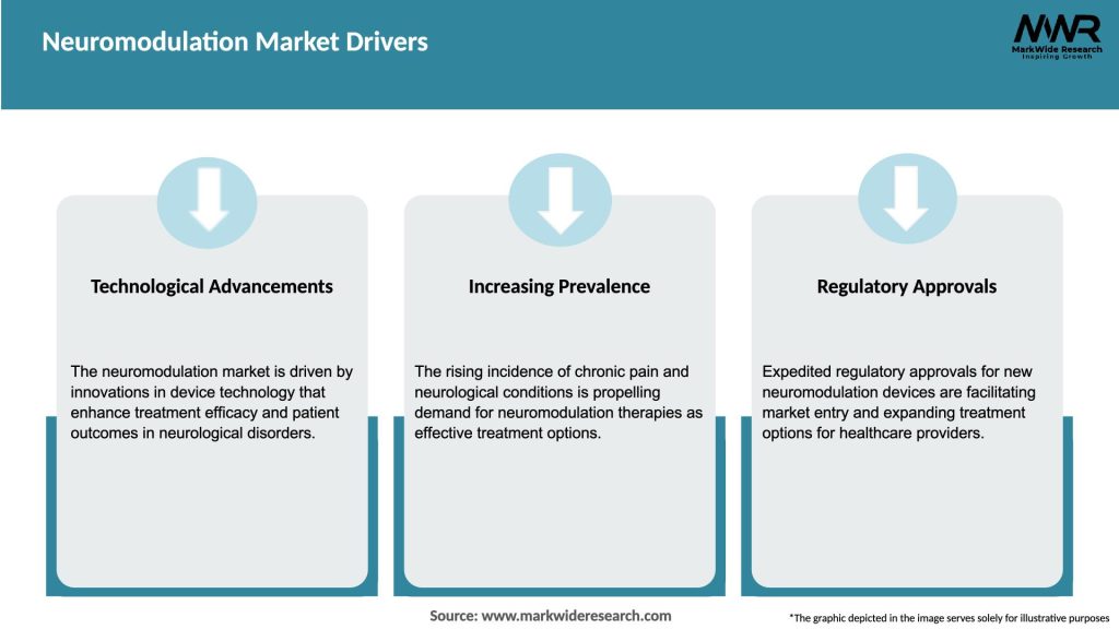 Neuromodulation Market Drivers