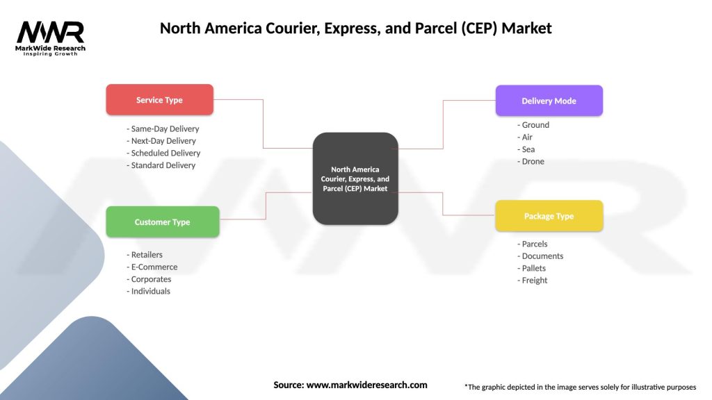 North America Courier, Express, and Parcel (CEP) Market Segmentation
